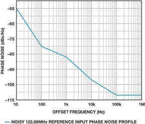 Figure 2. Reference phase noise profile at 122,88 MHz.